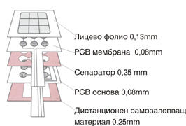 гъвкави плоски клавиатури